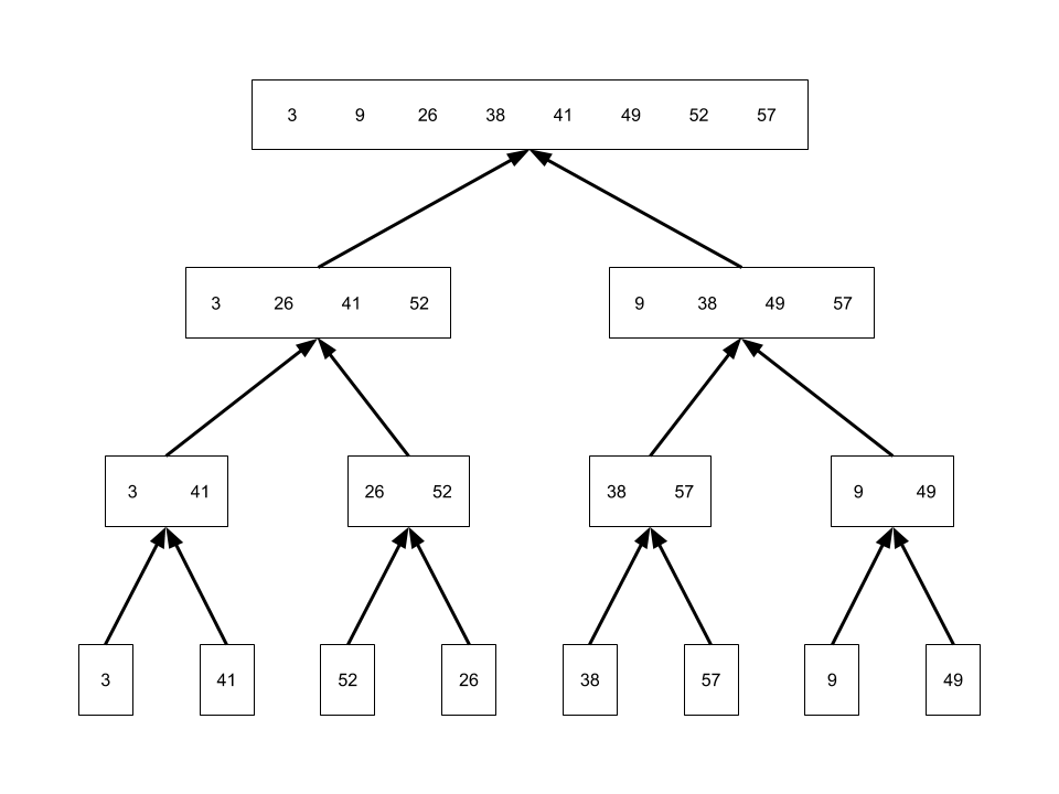 Merge Sort Diagram